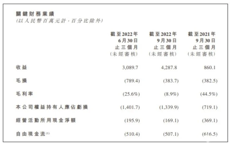 零跑公布Q3财报 营收42.88亿元