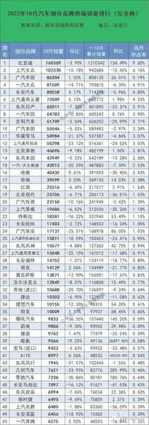 10月汽车品牌销量榜出炉，排名大变样，上汽大众第二