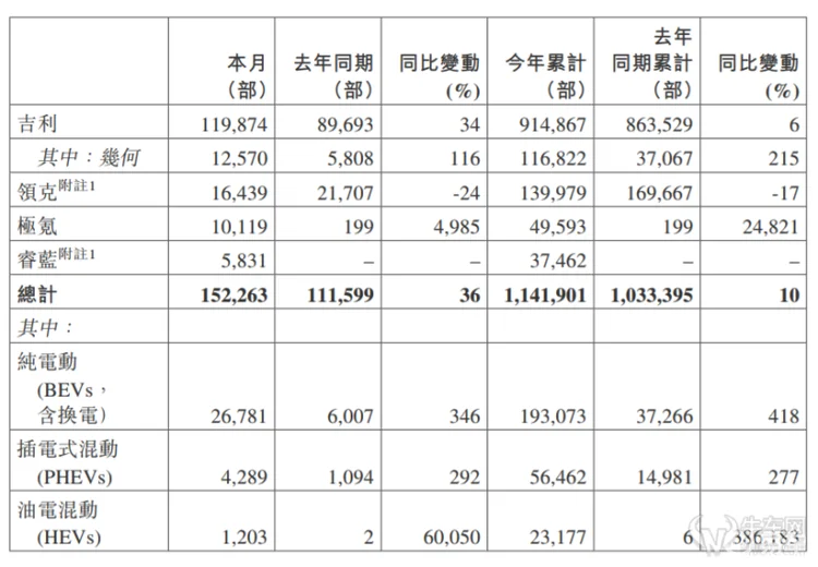 【话销量】吉利10月销量超15万，极氪首度破万