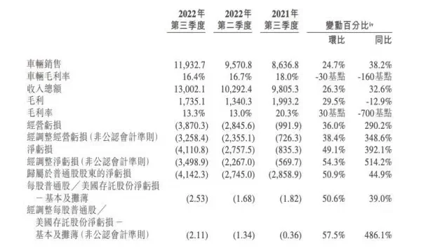 蔚来第三季度营收130亿元 运营亏损38.7亿