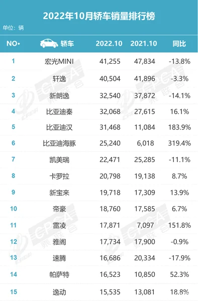 10月轿车销量排名：轩逸、朗逸领先，难挡秦、汉、海豚爆发