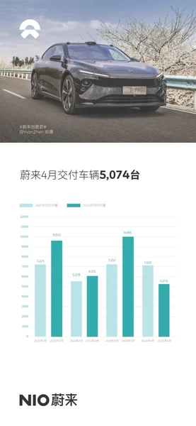 蔚来4月交付新车5074台 旗舰轿车ET7交付693台