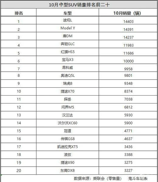 10月中型SUV销量排名 奔驰GLC第四 汉兰达没进前十