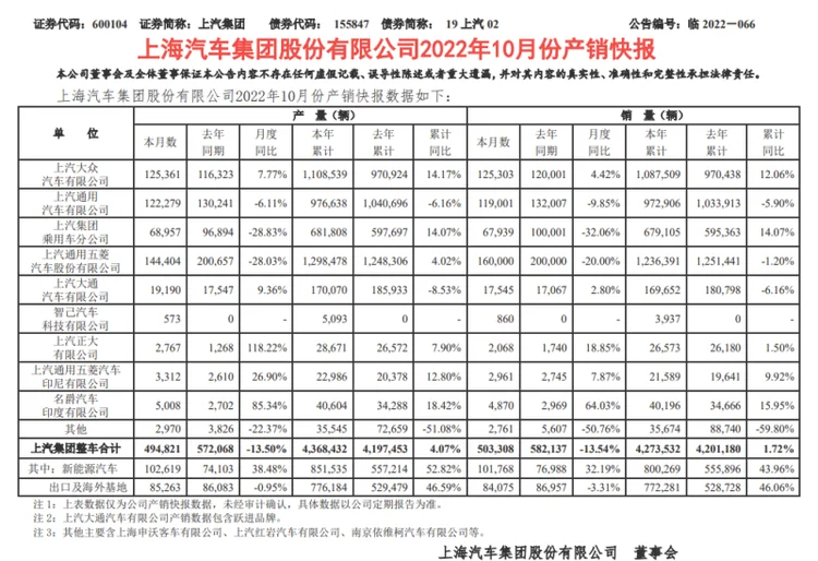 上汽集团发布10月产销数据 新能源车销量增32.19%