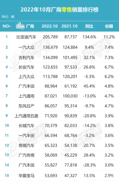 比亚迪稳居榜首，广汽丰田暴涨，10月销量榜看点足