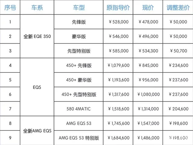 最高降23万，奔驰纯电轿车阵营调价，降价后能多卖多少？