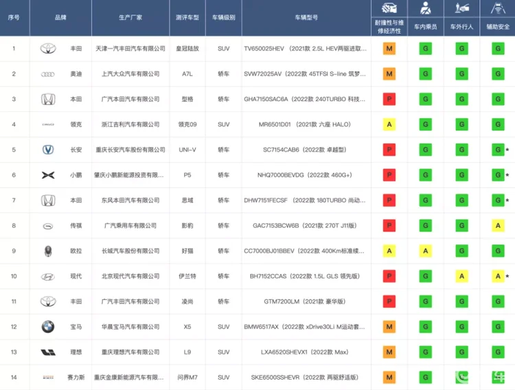 问界M7中保研测试被曝A柱疑变形