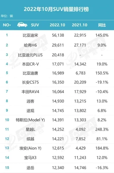 10月SUV销量排行：比亚迪宋月销破5万夺冠