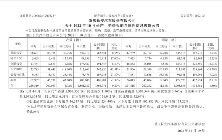 长安汽车公布10月销量，一个好消息，一个坏消息