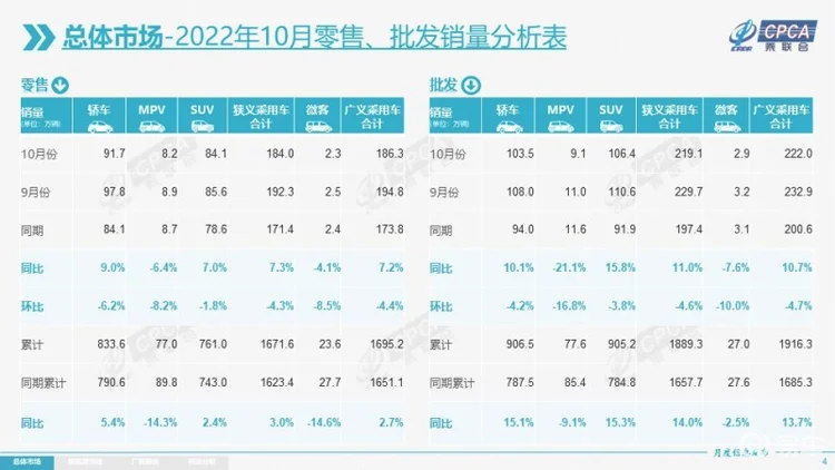 近十年来首次“金九银十”环比下降，乘用车市场挑战加剧