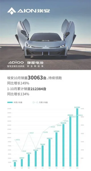 请教古惠南，上险量仅为公布销量57%，广汽埃安的车去哪了