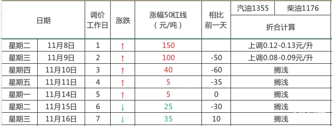 继续下降！油价预计下调35元/吨，本轮油价有望不涨了