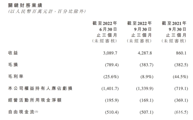 第三季度净亏损13.4亿元，零跑汽车未来前景如何？