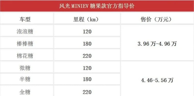 我家的轻电动 风光MINI EV糖果款