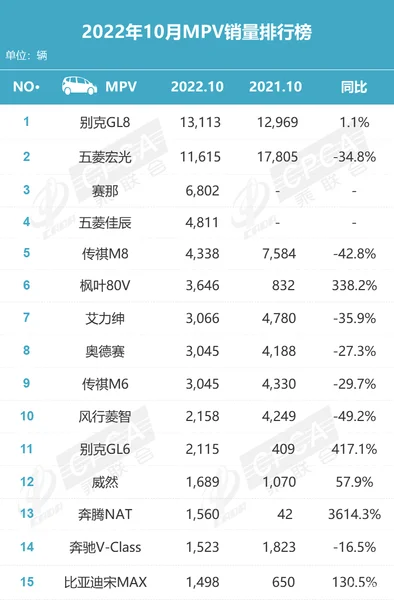 10月MPV销量排名出炉，两极分化明显，几家欢喜几家愁