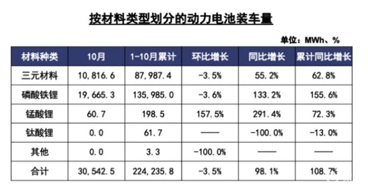 比亚迪装机量不敌LG，“中韩日”格局悄然生变