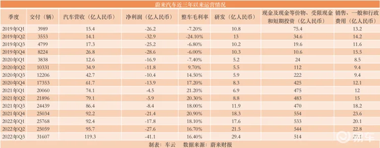 前三季亏损超去年2倍，蔚来在扩张的路上狂奔