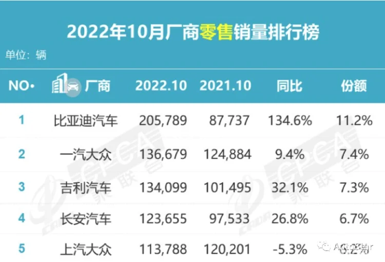 10月乘用车销量快报：比亚迪斩获四连冠