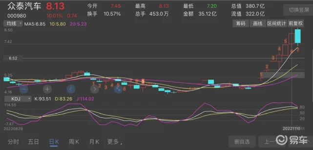 众泰汽车，再一次逆袭？