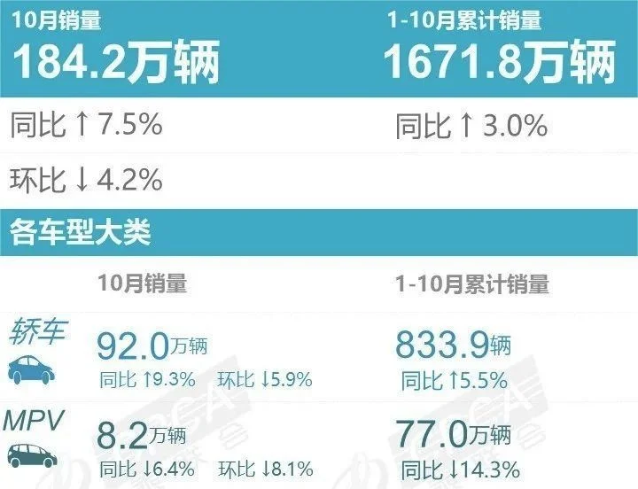 MPV销量榜：整体下滑8.6%，别克GL8再夺月度冠军