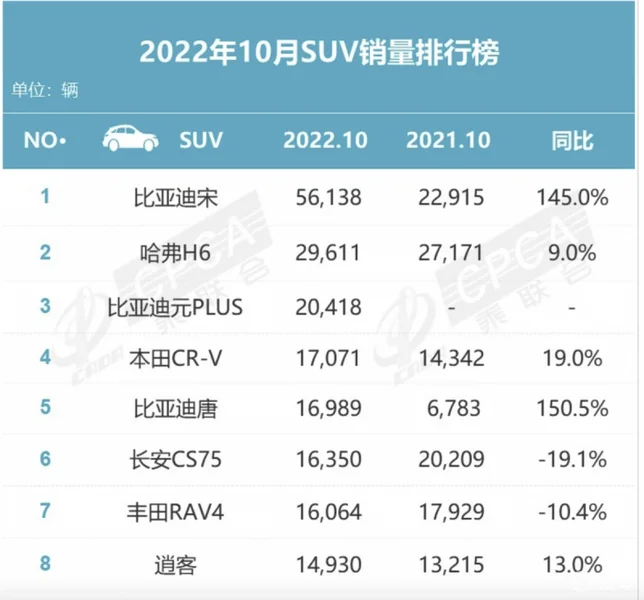 10月SUV销量：比亚迪宋狂卖5万台，哈弗H6回第二