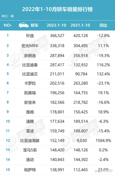 10月轿车销量：宏光MINI、轩逸、新朗逸均同比下滑！