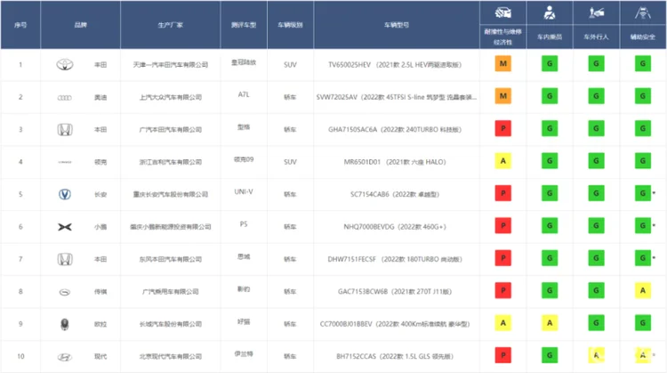 A柱弯折依旧高分，30万的华为问界M7究竟安不安全？