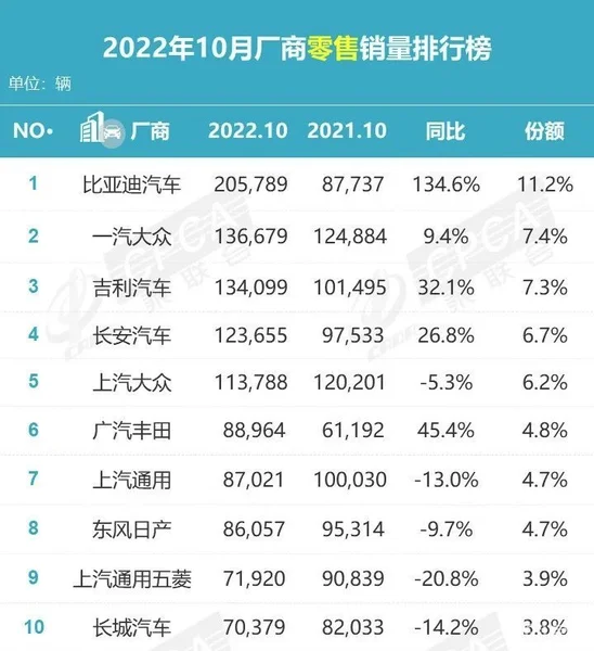 2022年10月汽车销量数据出炉 中国品牌崛起占半壁江山