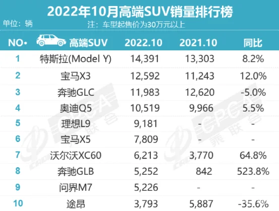 高端SUV市场行情丨特斯拉打促销牌？理想L9后继乏力？