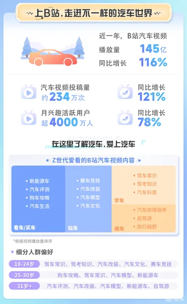 2022B站汽车生态报告：汽车视频播放量同比增长116%