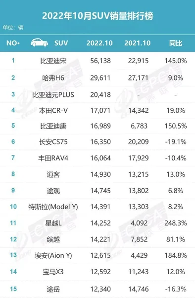 10月SUV销量榜出炉，比亚迪宋夺冠，吉利星越L增速最快