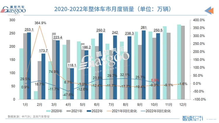 中汽协：全年汽车产销突破2700万辆问题不大