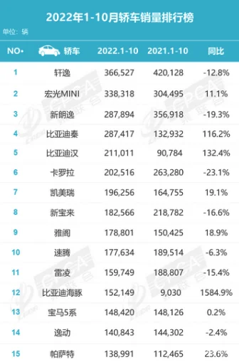 前10个月轿车销量榜出炉，轩逸同比下滑12.8%