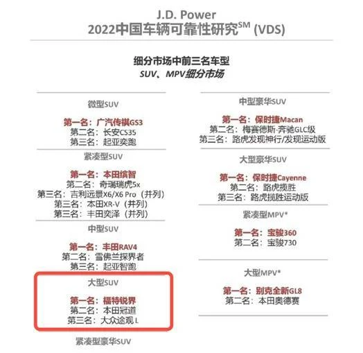 J·D·Power大型SUV品质排名更新，锐界拿下第一名