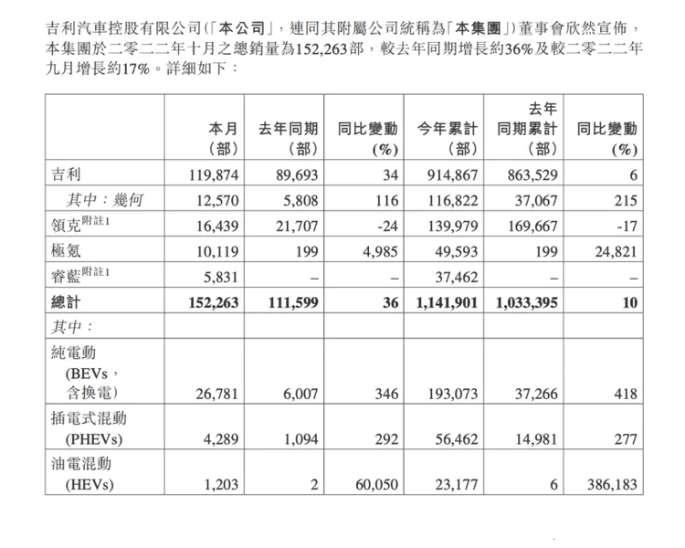 吉利10月销量发布，总销超15万台同比增36%极氪首破万