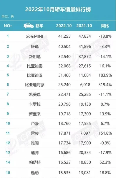 10月这15款轿车销量最好：比亚迪汉再破3万，雅阁被反超