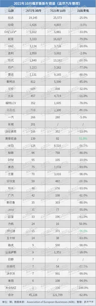 俄罗斯10月新车销量跌幅超60%，哈弗排名上涨至第二