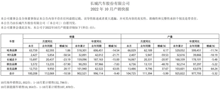 看销量，长城汽车要完！看碰撞，问界M7要悬？|快评