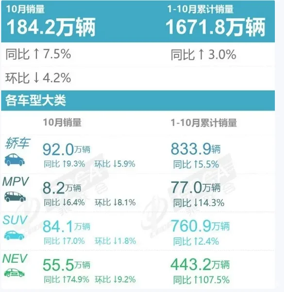 10月mpv市场没迎来“金九银十”，别克GL8重新夺冠