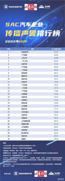 10月汽车企业传播声誉榜发布 比亚迪汽车排名第一