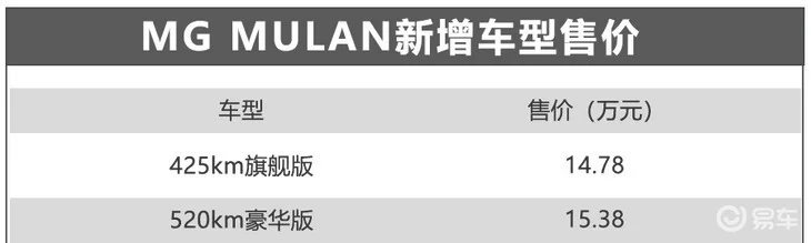 MG MULAN新增车型上市 14.78-15.38万元