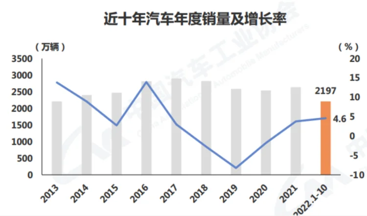 10月汽车整体产销持续增长，新能源、出口再创新高