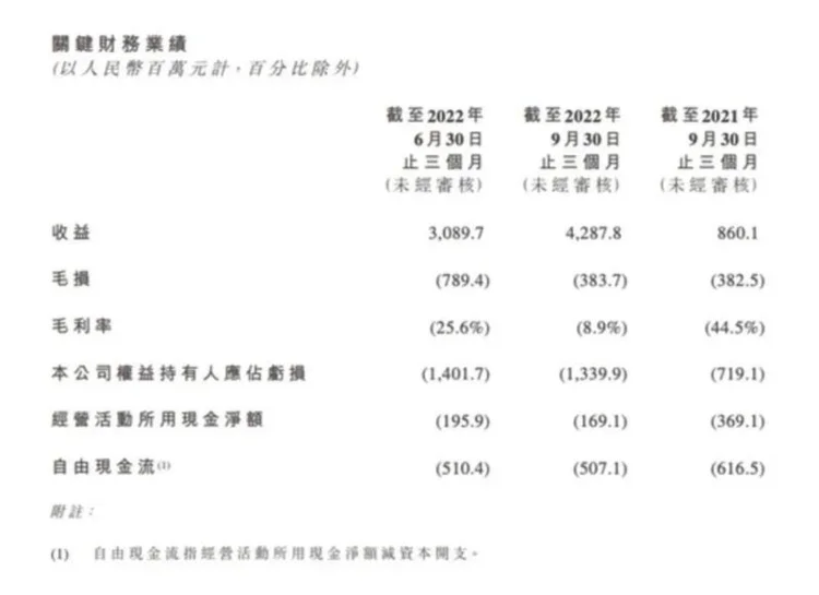 零跑汽车第三季度营收42.88亿元