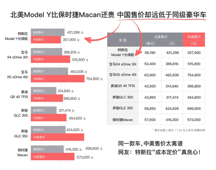 【在美国比保时捷还贵的特斯拉，中国地区竟然价格最低？！】