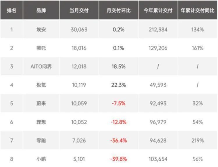 特斯拉和新势力没有一个能打的？比亚迪旗下车型十月销量