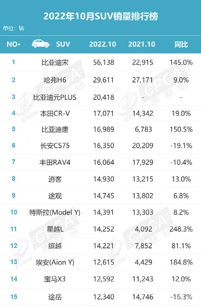 10月SUV行情丨哈弗H6止跌，特斯拉降价促销成效不明显