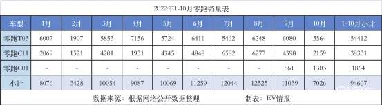 港股上市首月，零跑销量环比下滑36.4%,谁背锅？