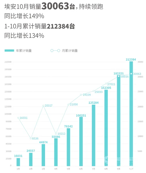 中国智造超车预警：埃安发布全新高端纯电平台AEP3.0