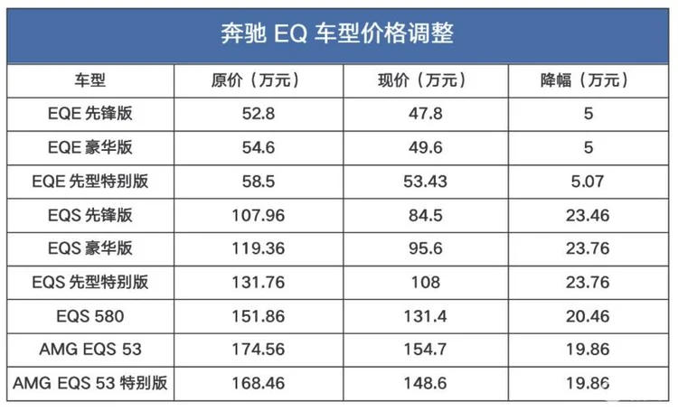 奔驰EQ电动车最高官降超过23万元！老车主也能补差价？