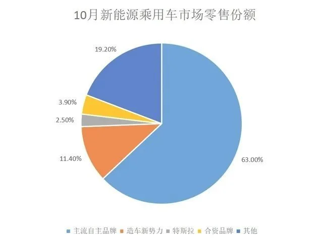 进一步挤压合资品牌份额，10月份中国品牌靠“换道”赢麻了